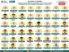 Alhamdulillah 63 % Lulusan SMA Islam Namira  diterima di PTN tahun 2024